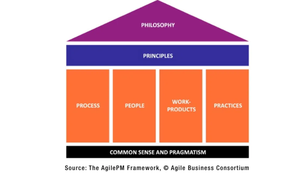 AgilePM temple diagram