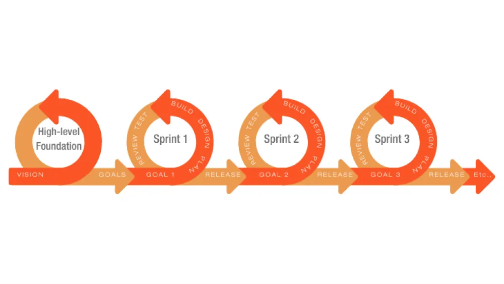 Agile Project Management Image