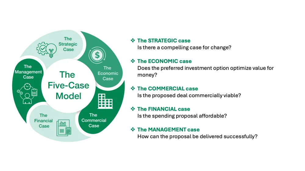 Driving Project Success with the Five Case Model: A Conversation with Dr Joe Flanagan illustration