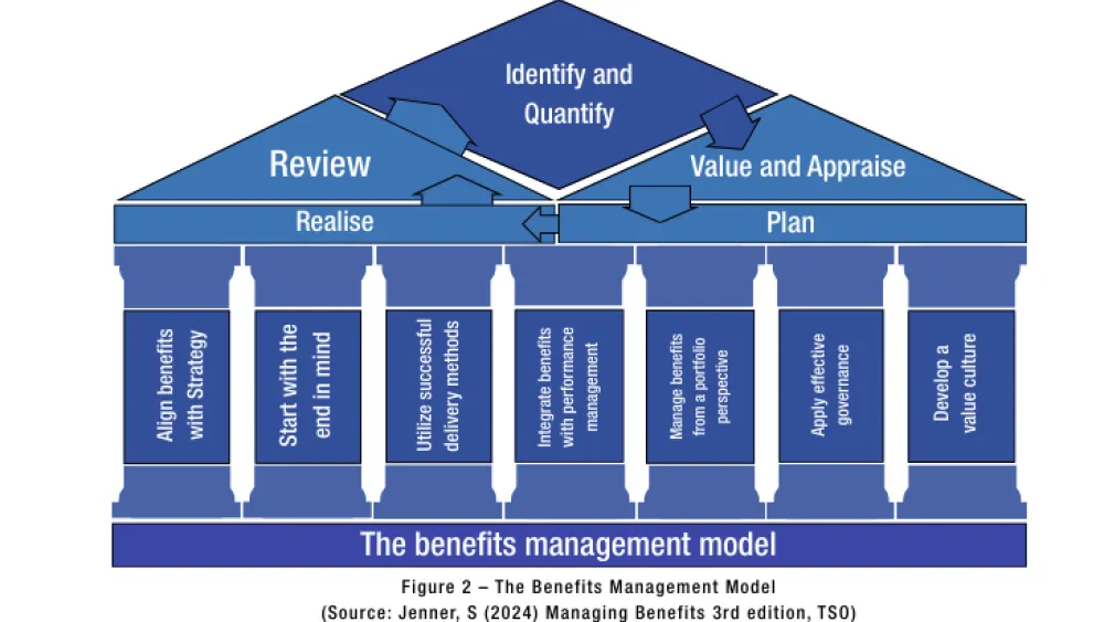 Benefits management model
