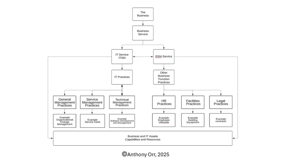 Diagram of ITSM and ESM