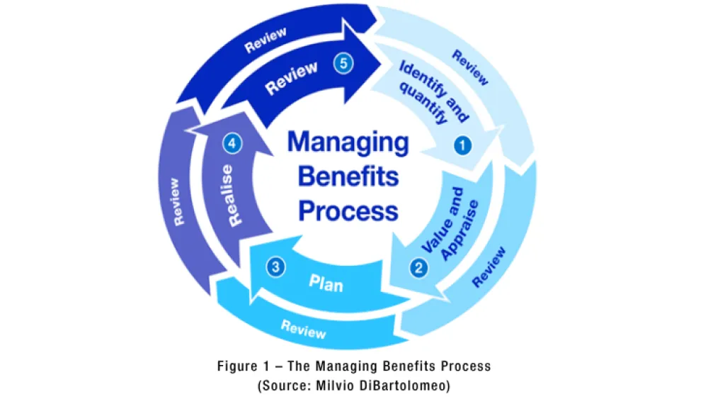 Process of Managing benefits