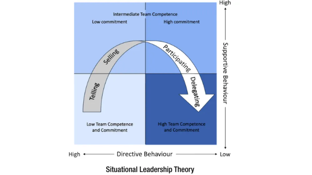 Graph showing curved arrow demonstrating the relationship between directive behaviour and supportive behaviour