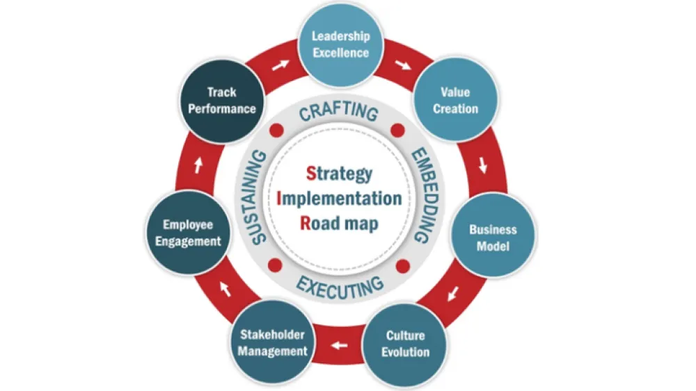 Framework For Successful Implementation - Strategy Implementation Roadmap